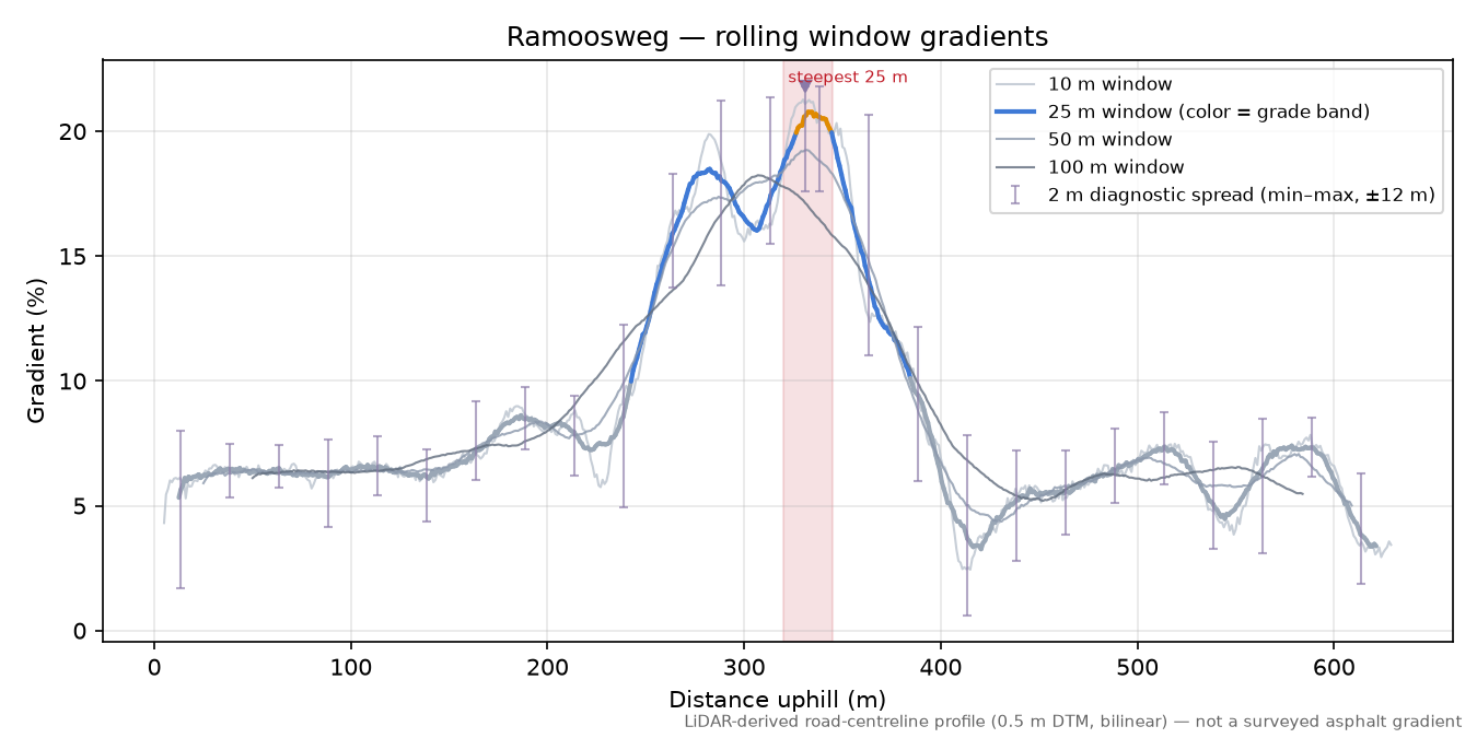 Ramoosweg rolling gradient profile
