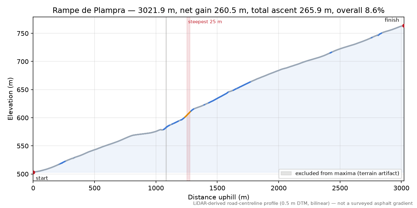 Rampe de Plampra elevation profile