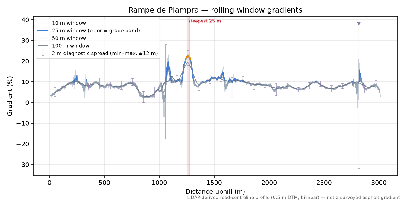 Rampe de Plampra rolling gradient profile