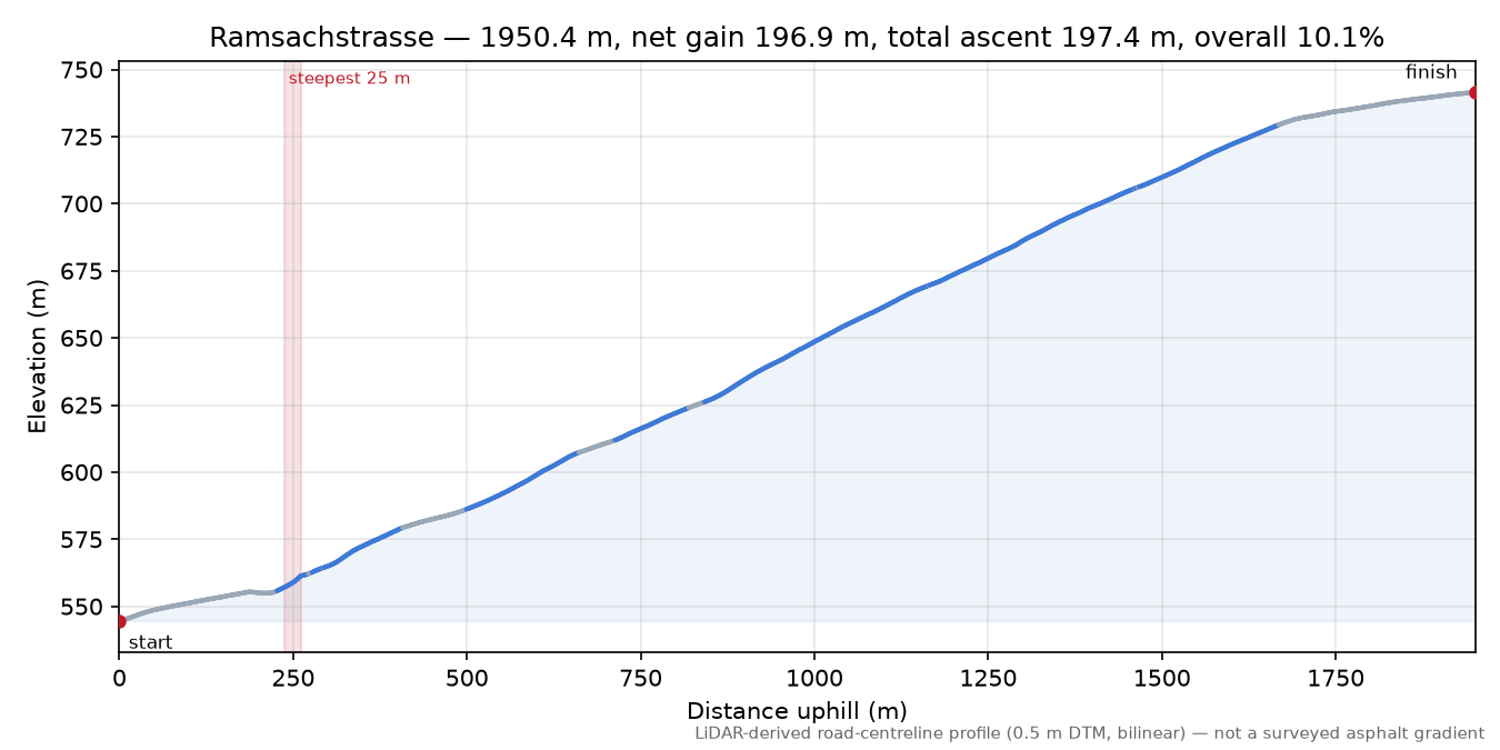 Ramsachstrasse elevation profile