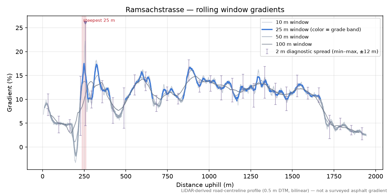 Ramsachstrasse rolling gradient profile