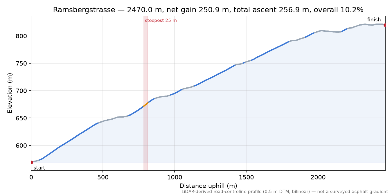 Ramsbergstrasse elevation profile