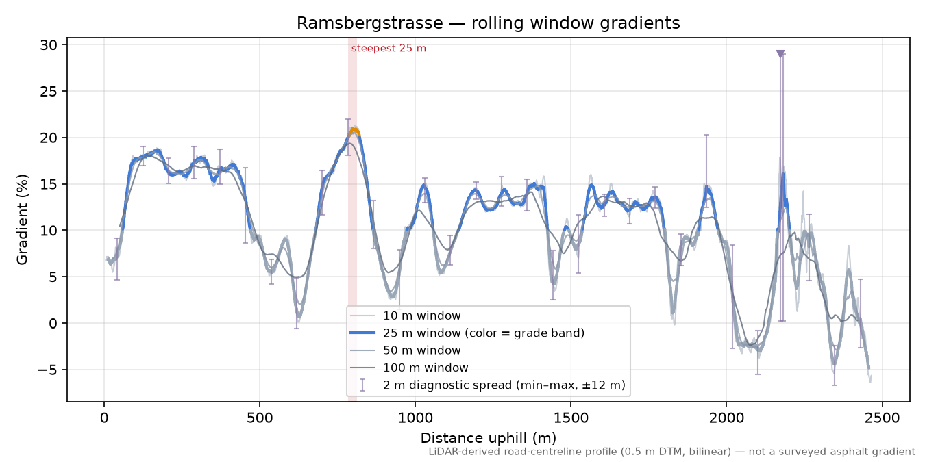 Ramsbergstrasse rolling gradient profile
