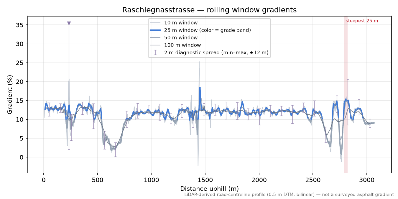 Raschlegnasstrasse rolling gradient profile