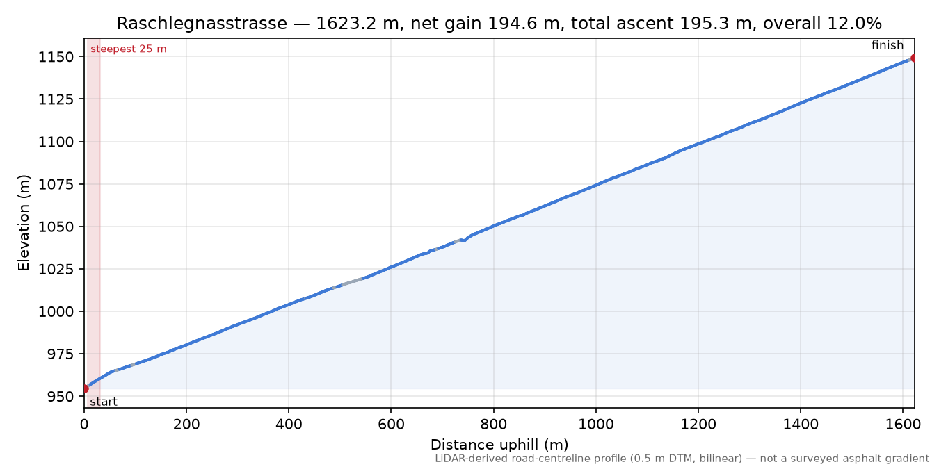 Raschlegnasstrasse elevation profile