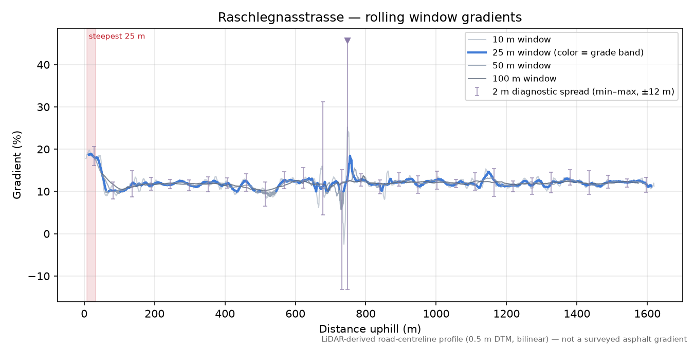 Raschlegnasstrasse rolling gradient profile