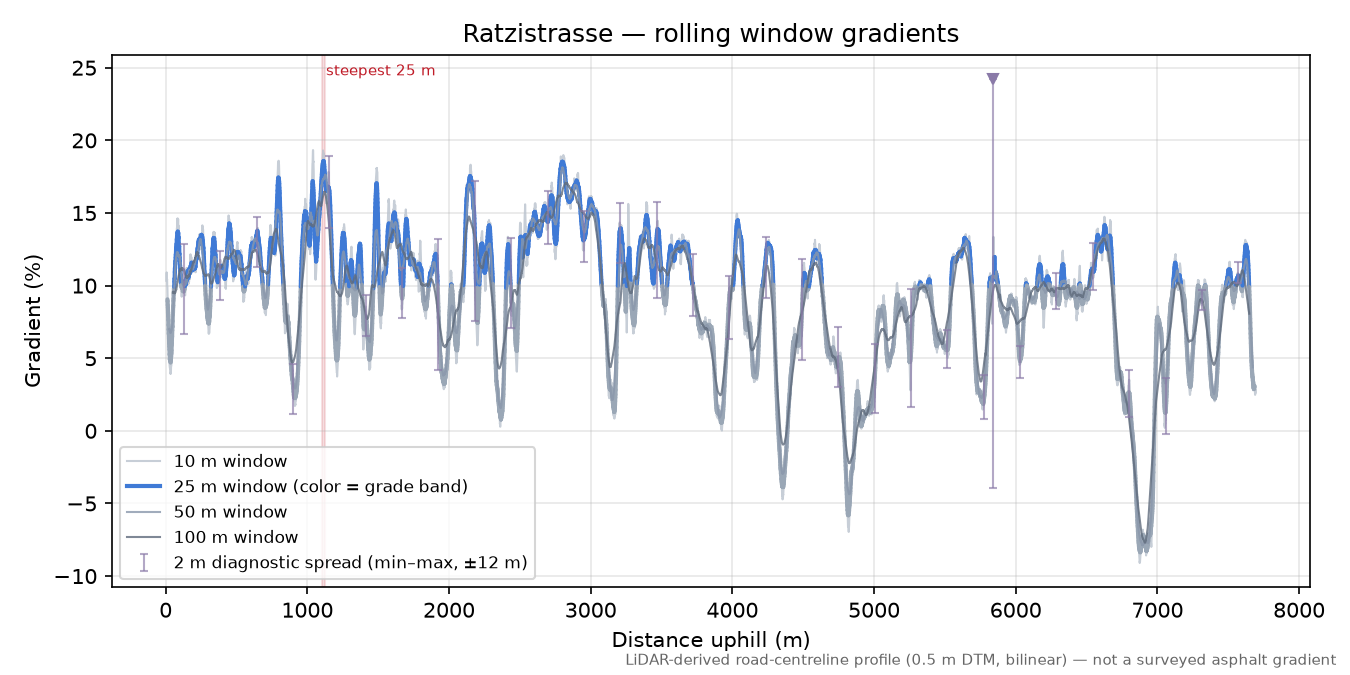 Ratzistrasse rolling gradient profile