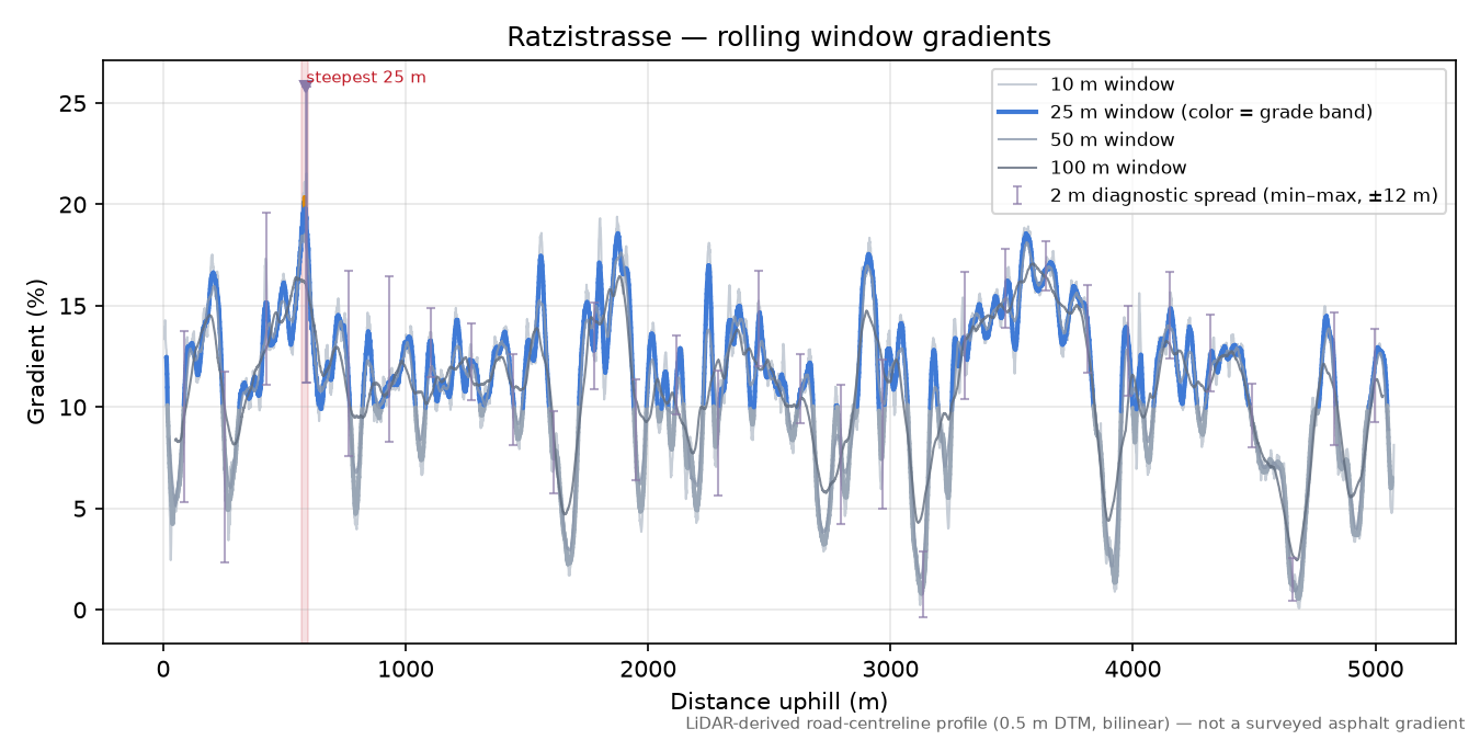 Ratzistrasse rolling gradient profile