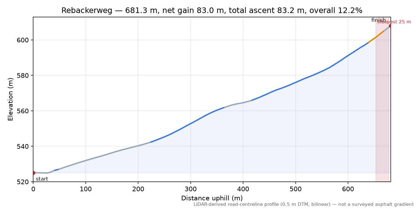 Rebackerweg elevation profile