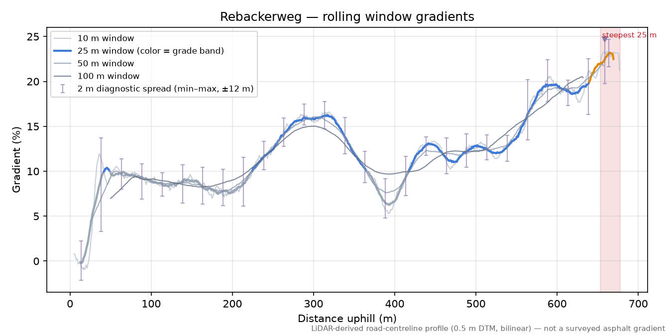 Rebackerweg rolling gradient profile