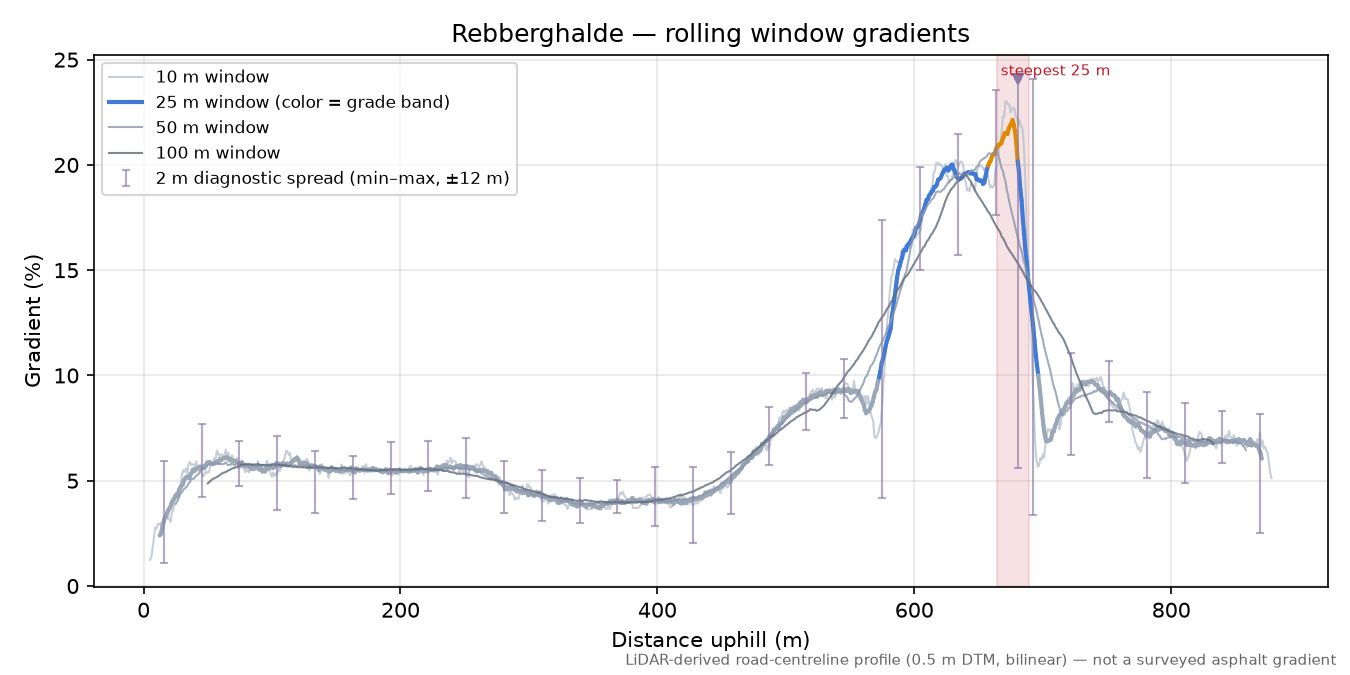 Rebberghalde rolling gradient profile