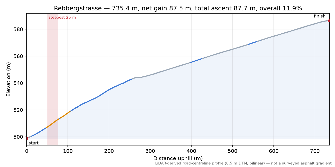 Rebbergstrasse elevation profile