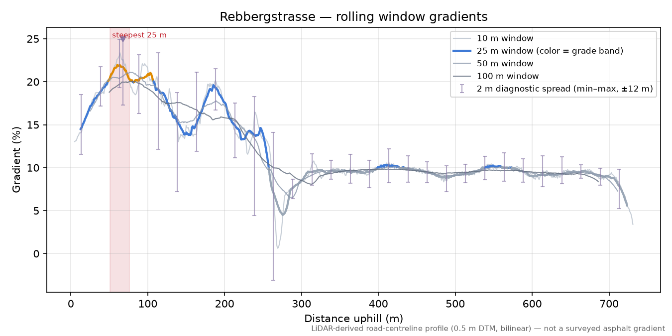 Rebbergstrasse rolling gradient profile