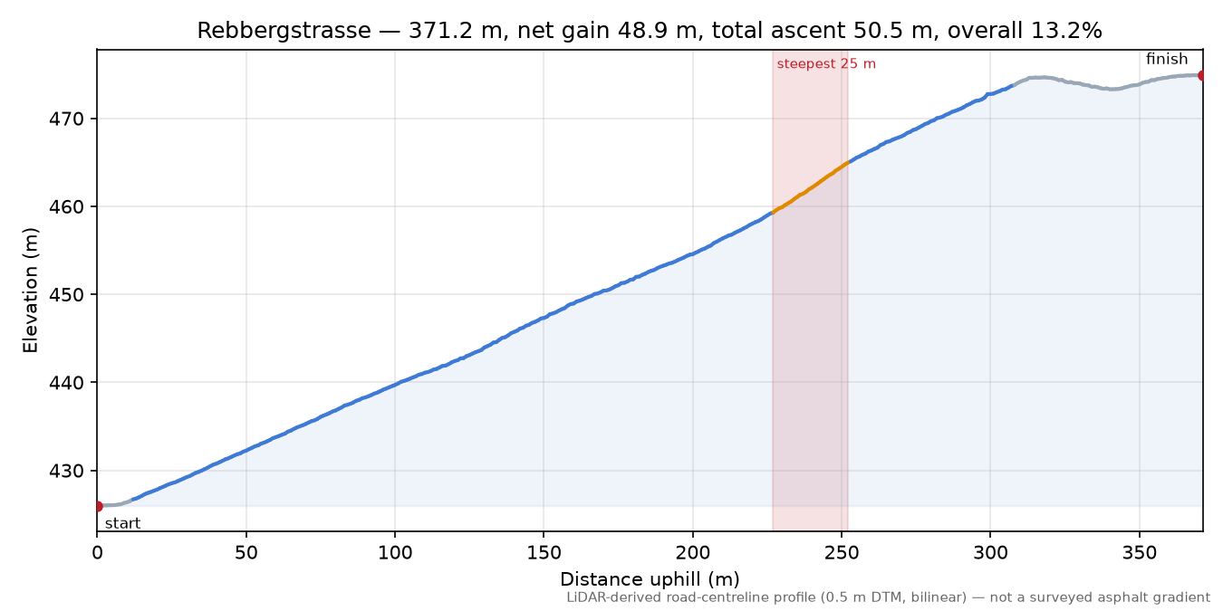 Rebbergstrasse elevation profile