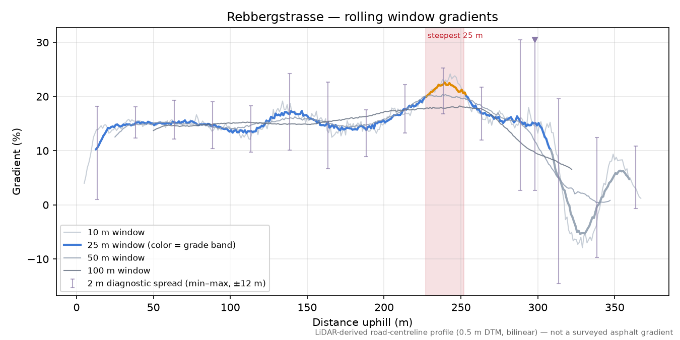Rebbergstrasse rolling gradient profile