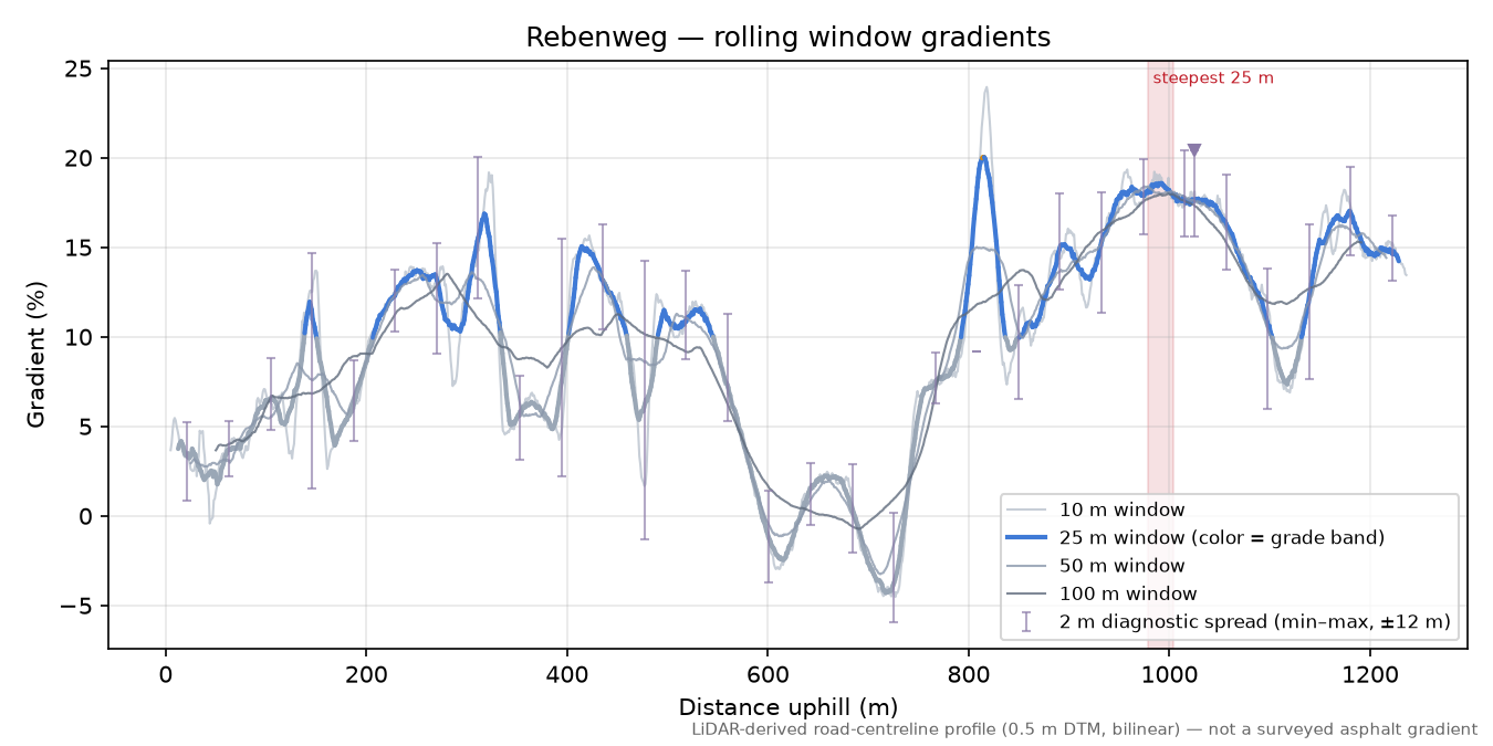 Rebenweg rolling gradient profile