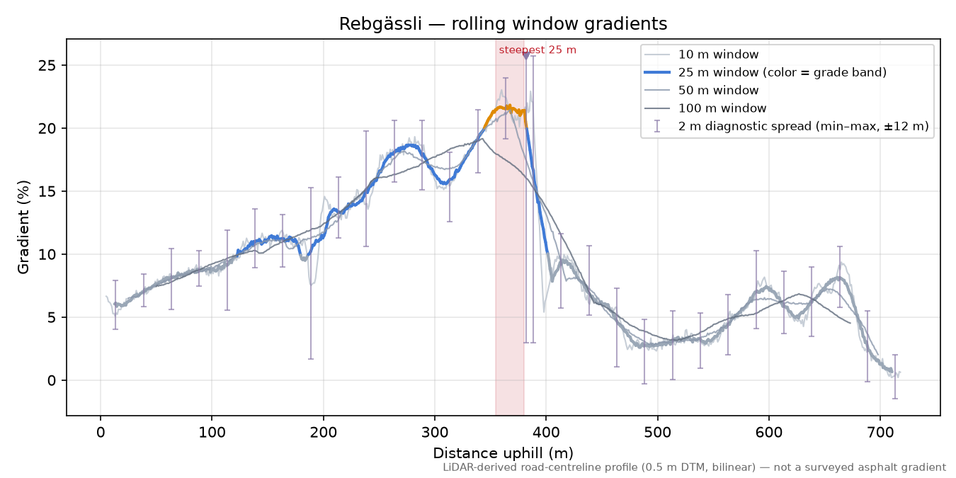 Rebgässli rolling gradient profile