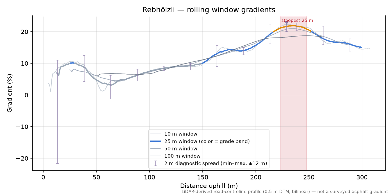 Rebhölzli rolling gradient profile