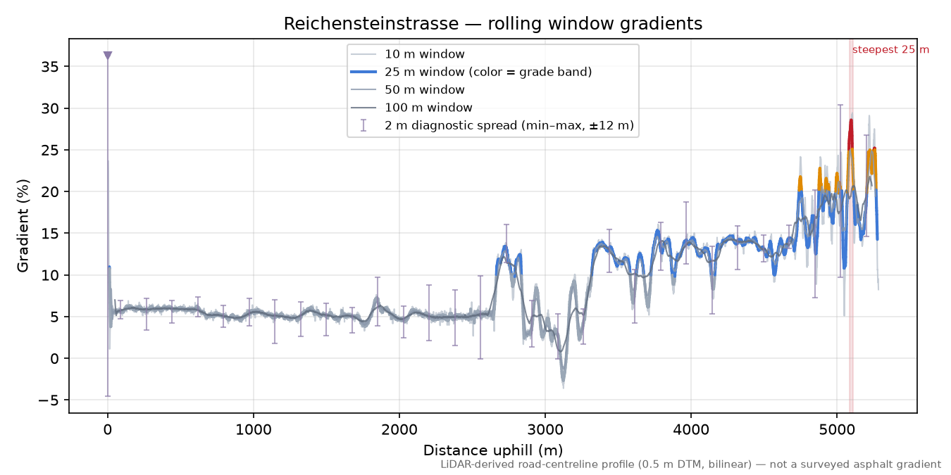 Reichensteinstrasse rolling gradient profile