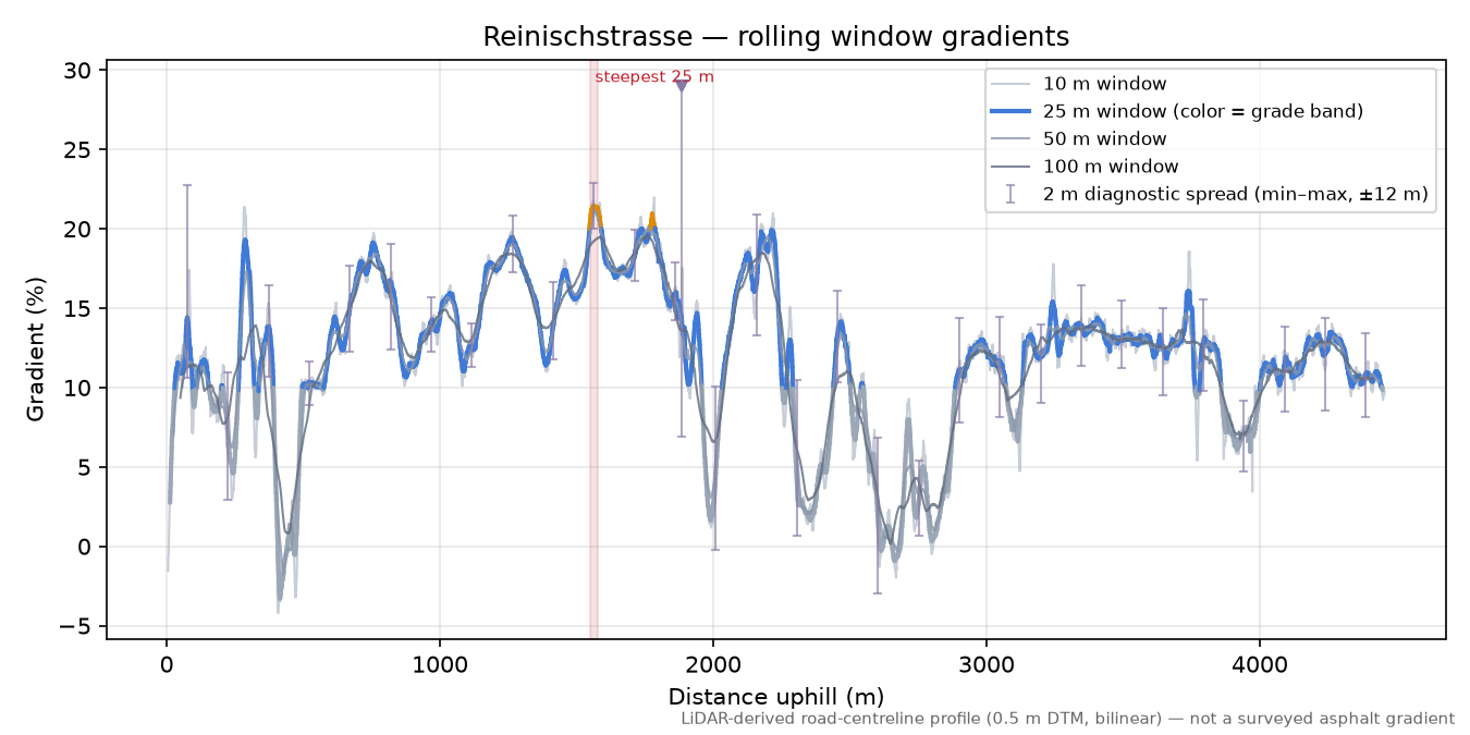 Reinischstrasse rolling gradient profile
