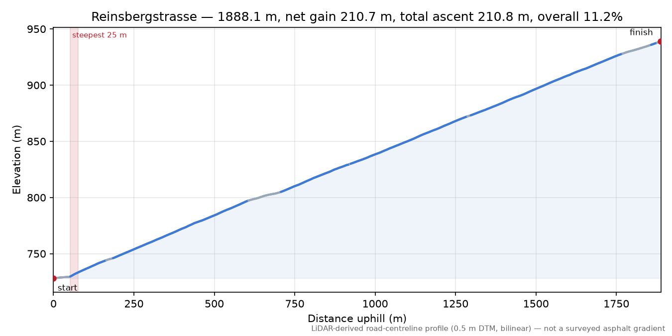 Reinsbergstrasse elevation profile