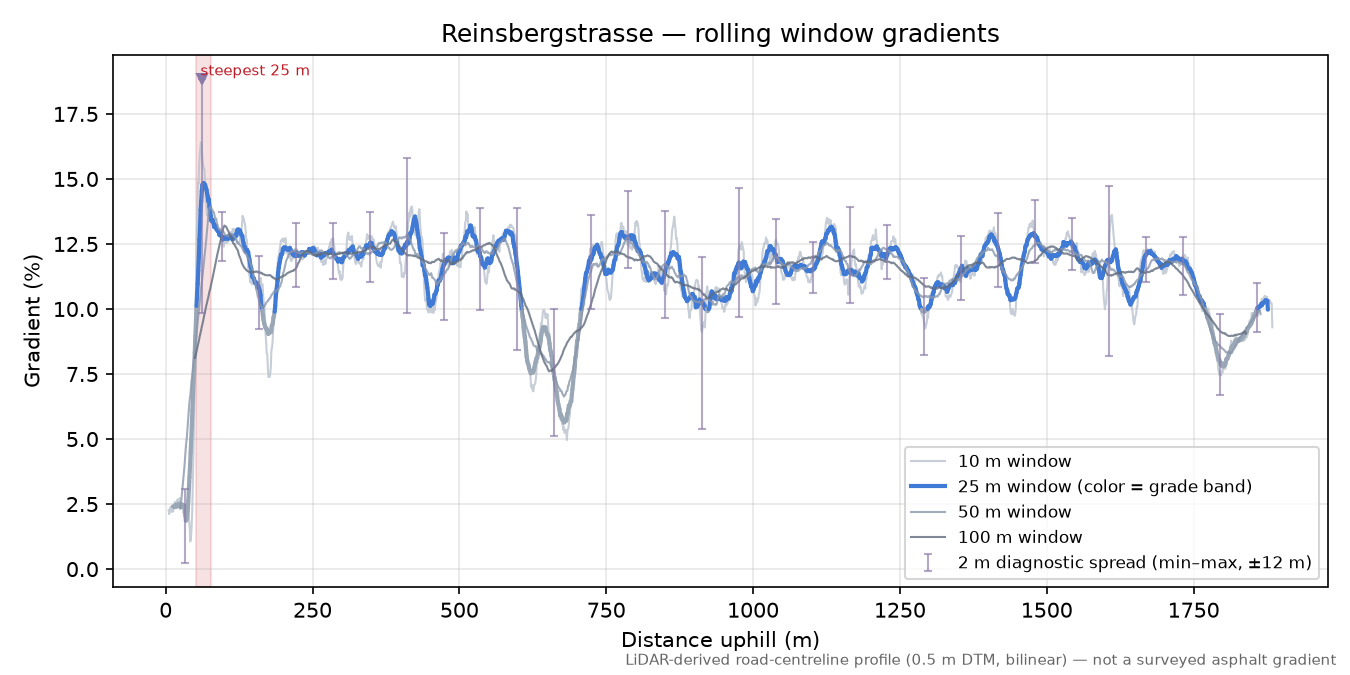 Reinsbergstrasse rolling gradient profile