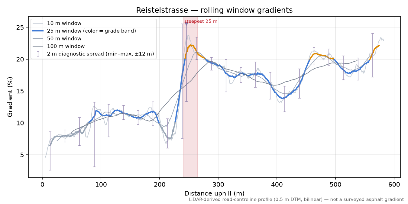 Reistelstrasse rolling gradient profile