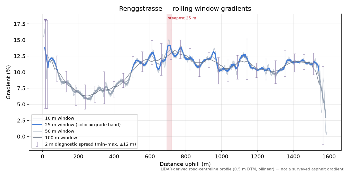 Renggstrasse rolling gradient profile