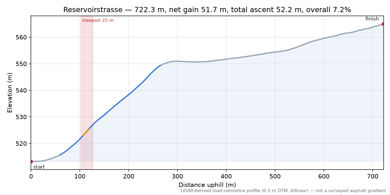 Reservoirstrasse elevation profile