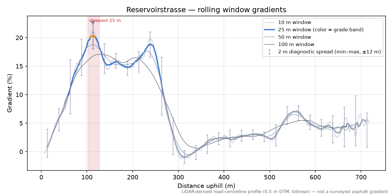 Reservoirstrasse rolling gradient profile