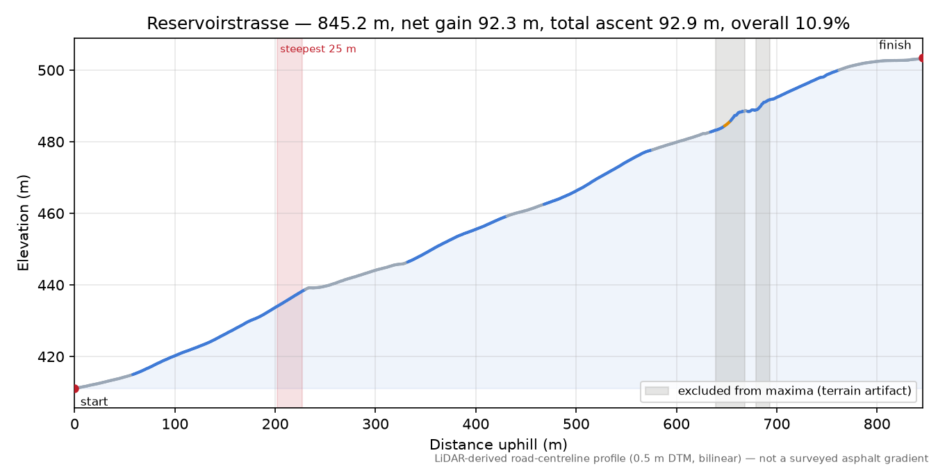 Reservoirstrasse elevation profile