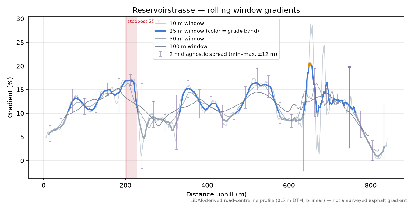 Reservoirstrasse rolling gradient profile