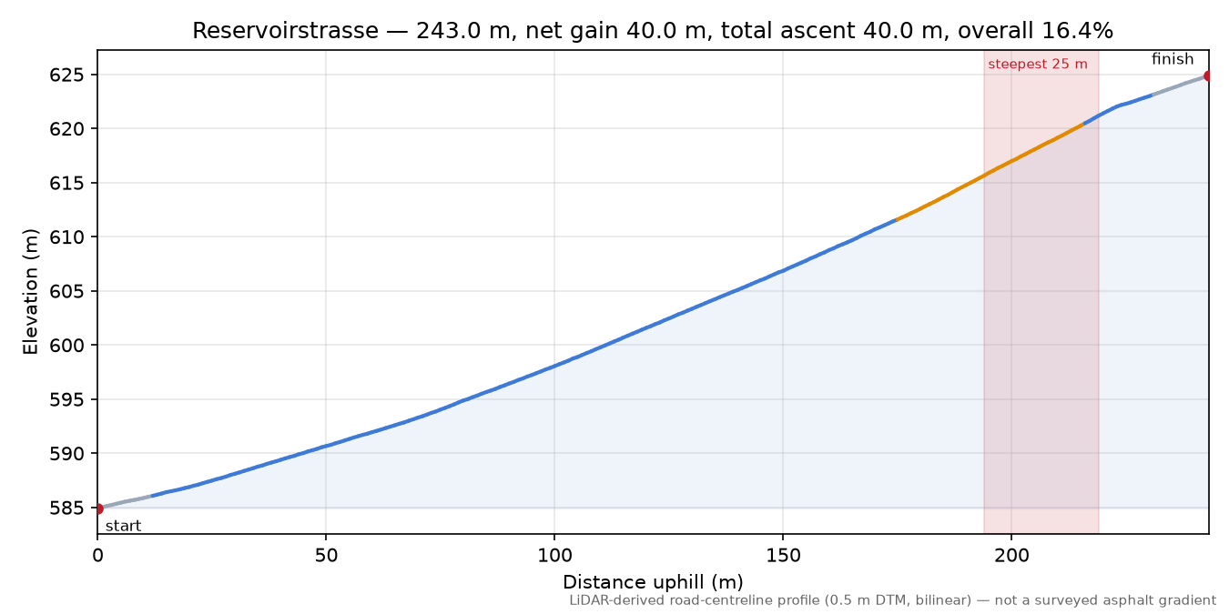 Reservoirstrasse elevation profile