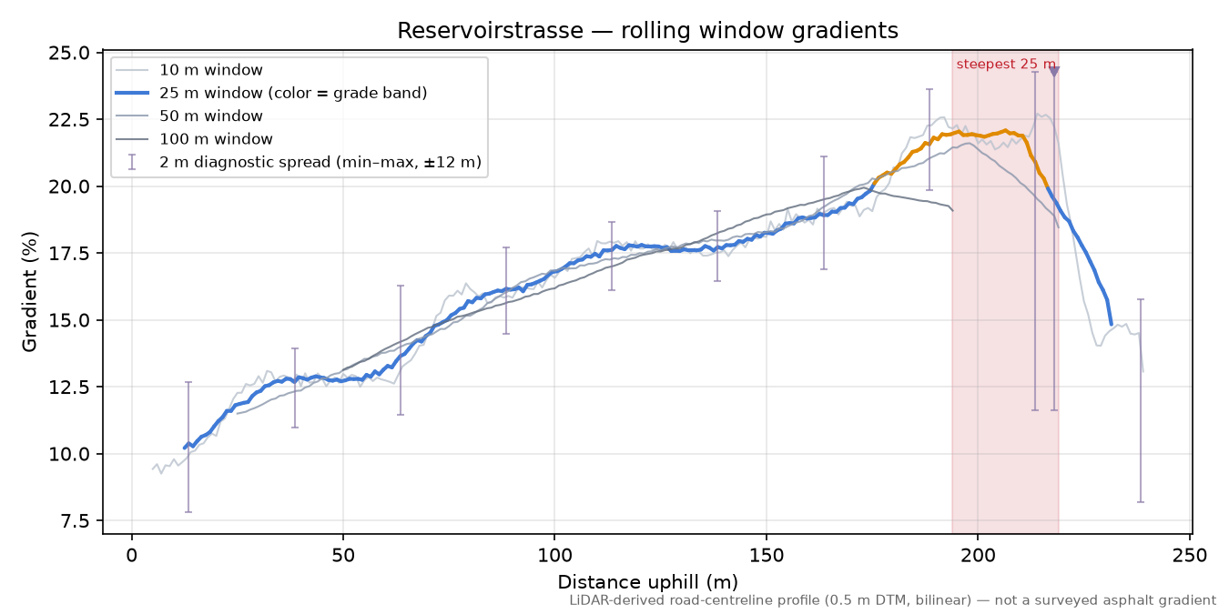 Reservoirstrasse rolling gradient profile