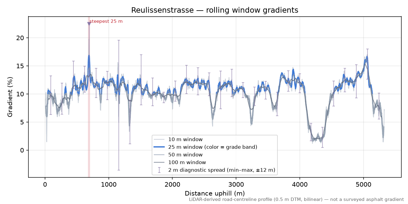 Reulissenstrasse rolling gradient profile