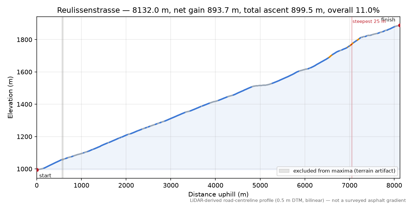 Reulissenstrasse elevation profile