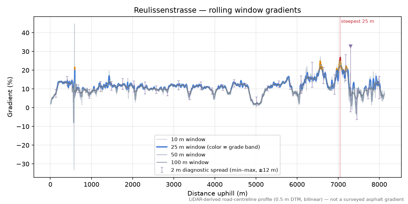 Reulissenstrasse rolling gradient profile