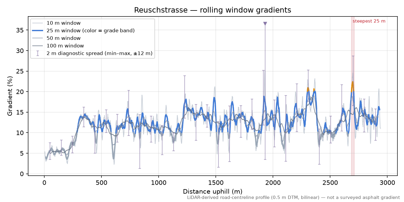 Reuschstrasse rolling gradient profile