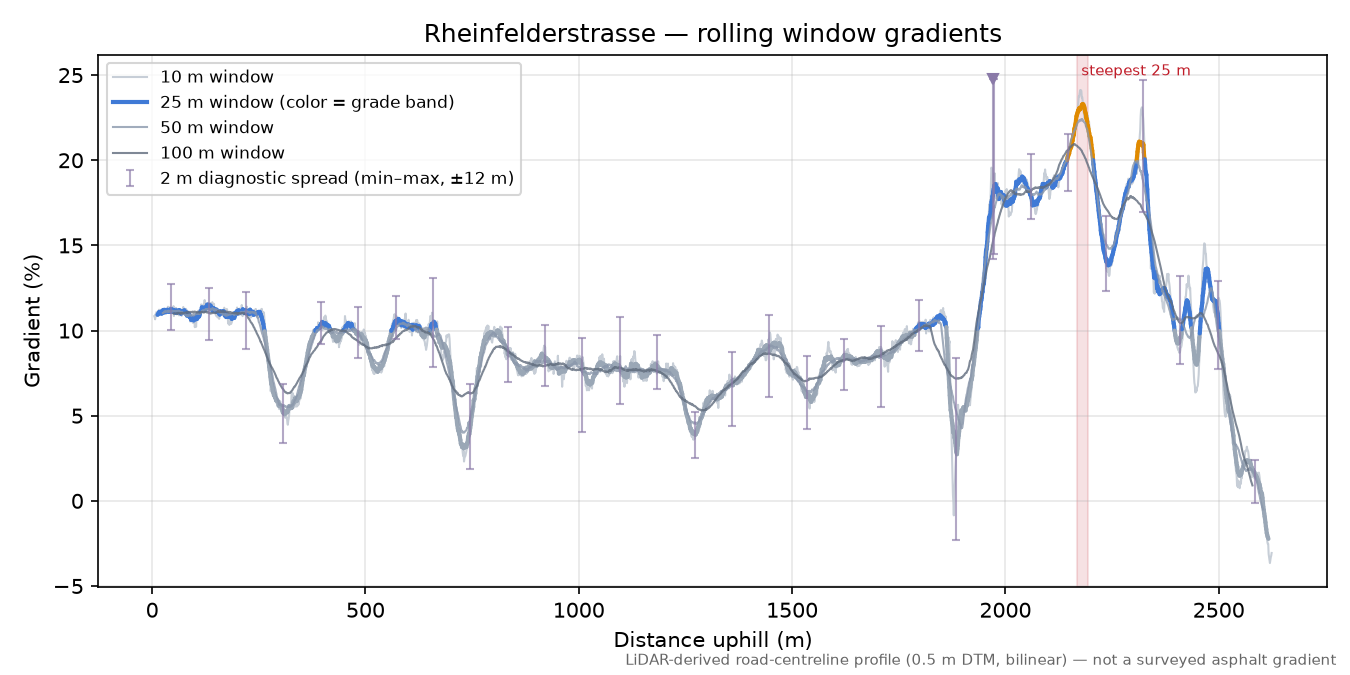 Rheinfelderstrasse rolling gradient profile