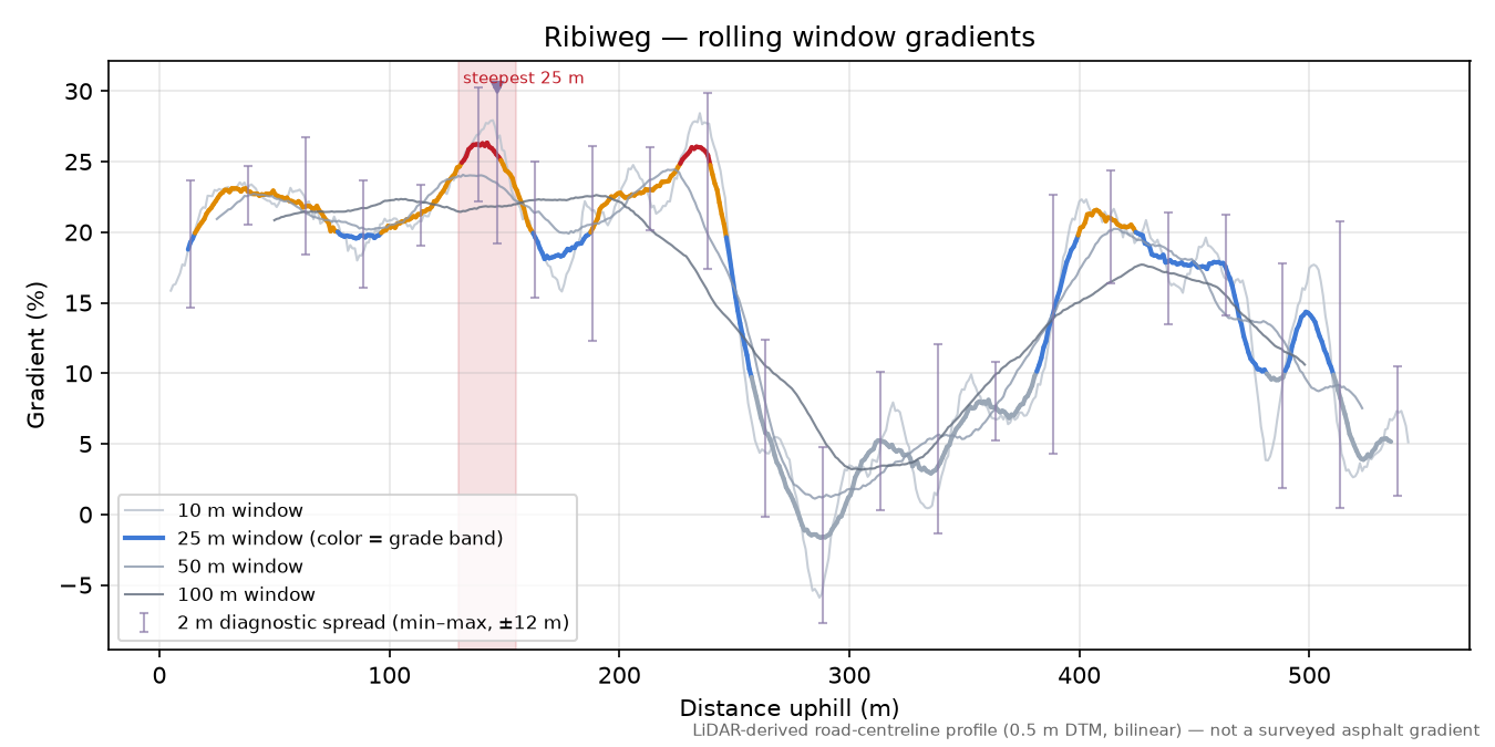 Ribiweg rolling gradient profile