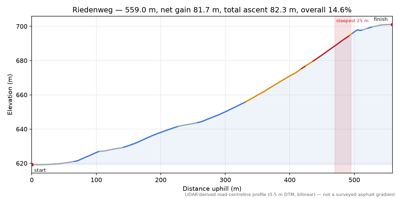 Riedenweg elevation profile