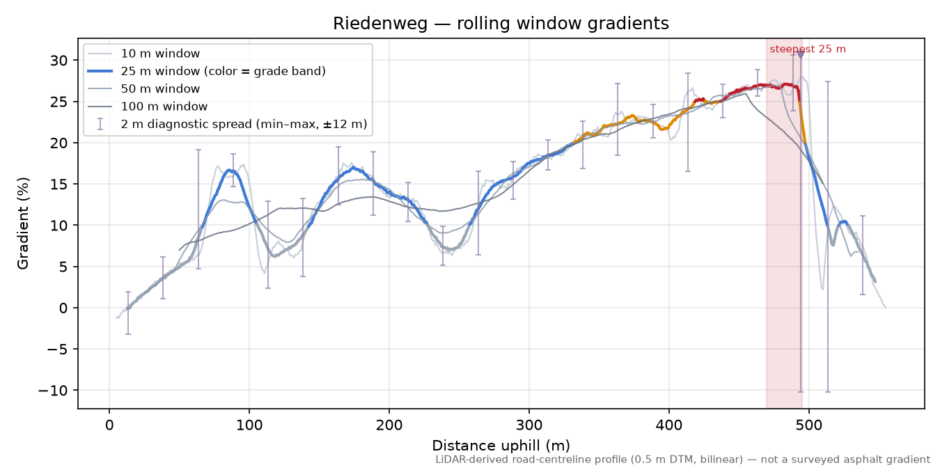 Riedenweg rolling gradient profile