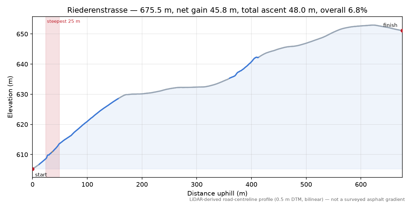 Riederenstrasse elevation profile