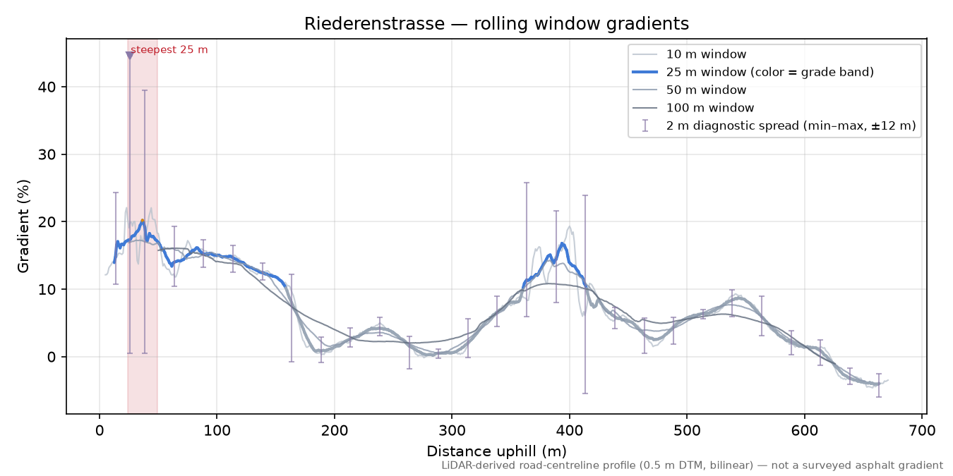 Riederenstrasse rolling gradient profile