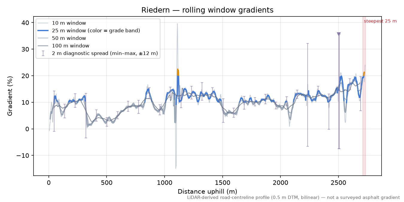 Riedern rolling gradient profile