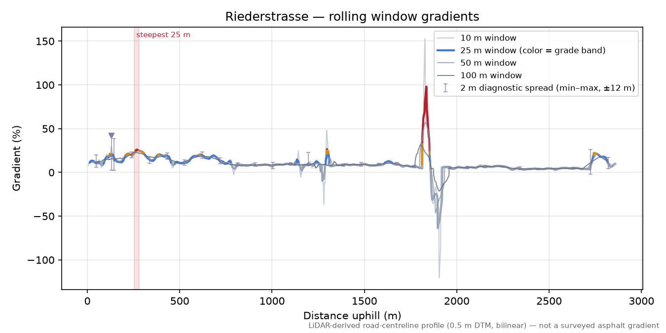 Riederstrasse rolling gradient profile