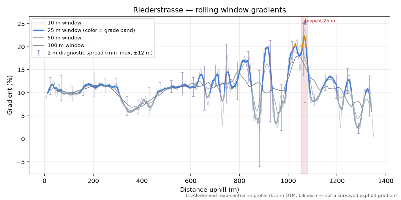 Riederstrasse rolling gradient profile