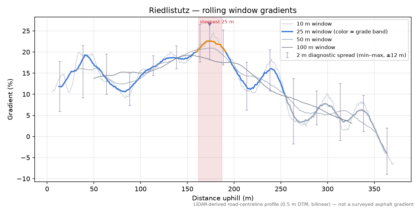 Riedlistutz rolling gradient profile