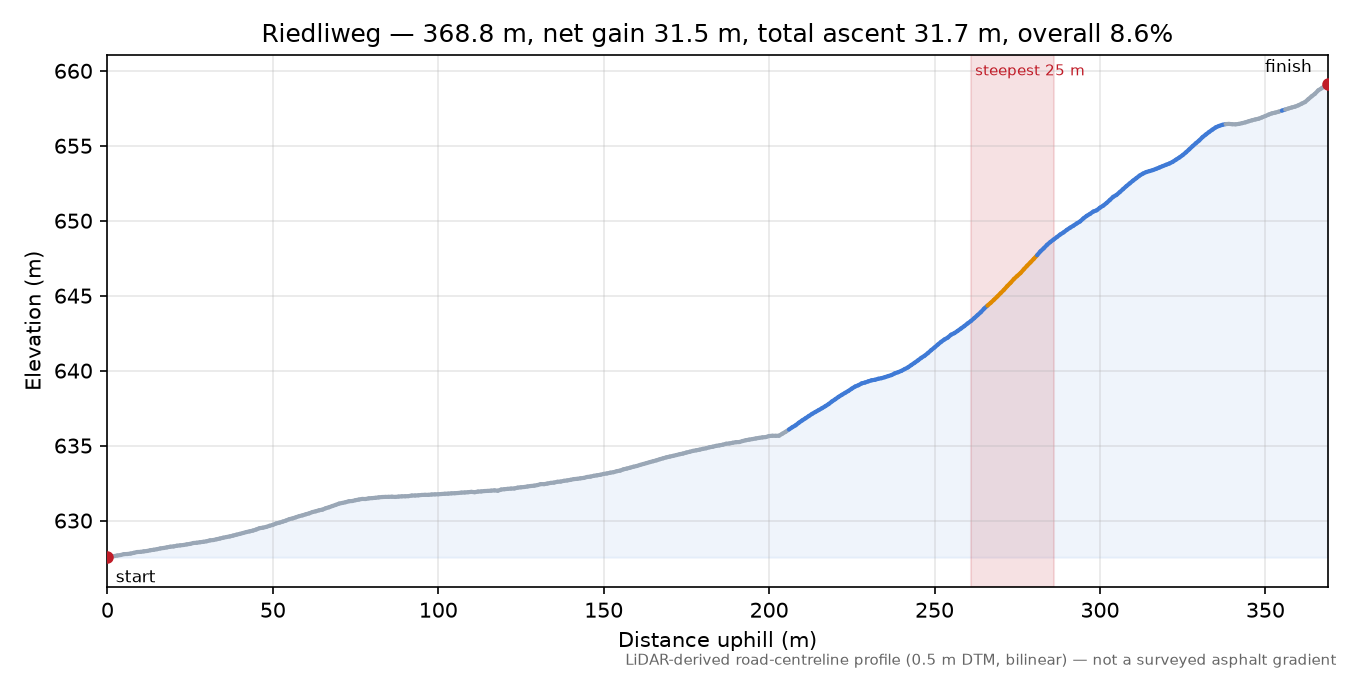 Riedliweg elevation profile