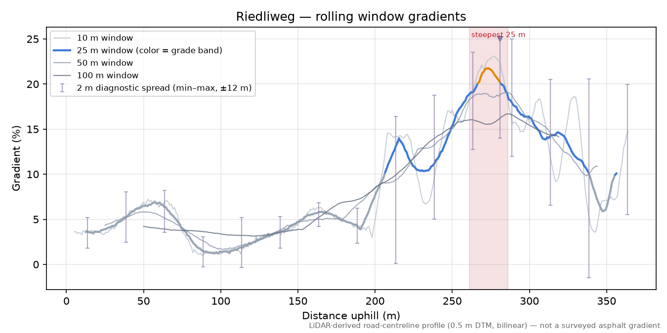 Riedliweg rolling gradient profile